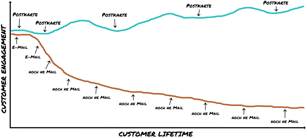 Customer Engagement mit Postkarten